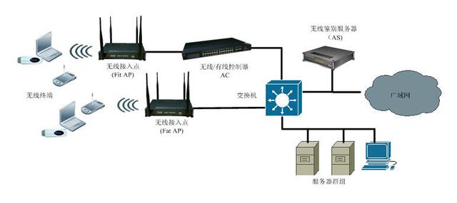 企业部署WAPI无线网络 接入设备技术详析