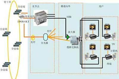 基于EPON的三网融合接入网技术与设备解析